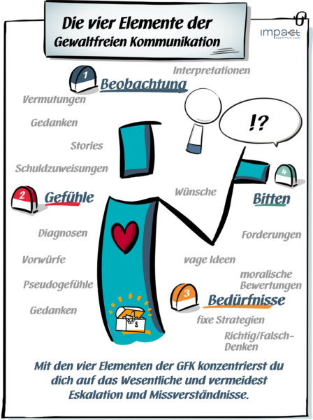 Flipchart: die vier Elemente der Gewaltfreien Kommunikation
