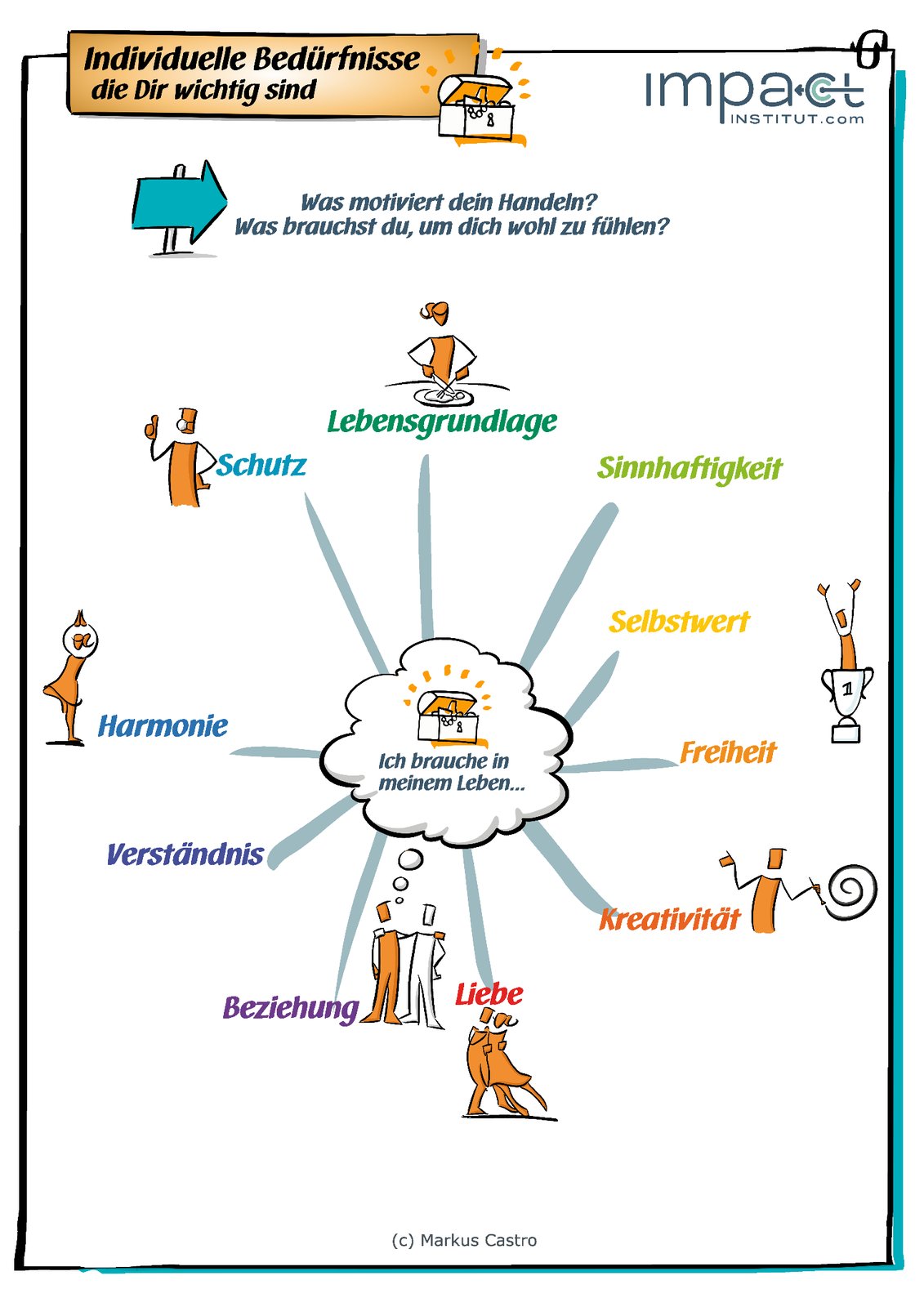 Übersicht individueller Bedürfnisse als Mindmap zum Ausfüllen