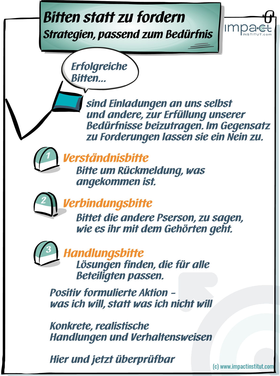 Flipchart: Bitten und Forderungen unterscheiden, mit den drei Arten von Bitten