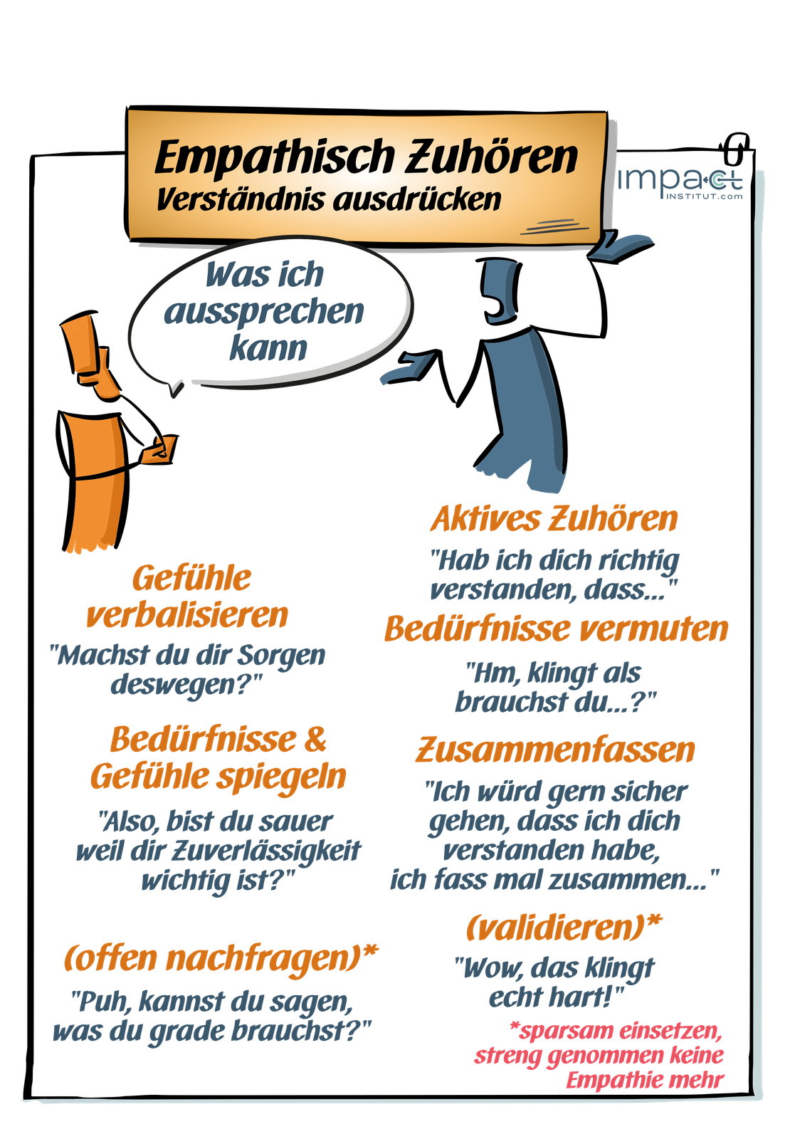Flipchart: vier Zuhör-Techniken mit Beispielsätzen