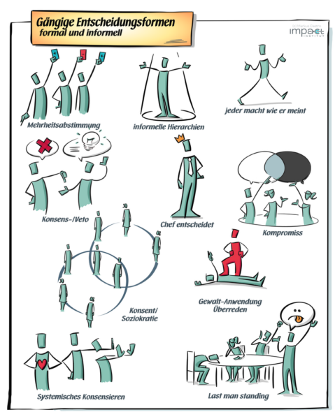 Flipchart: verschiedene Entscheidungsmethoden