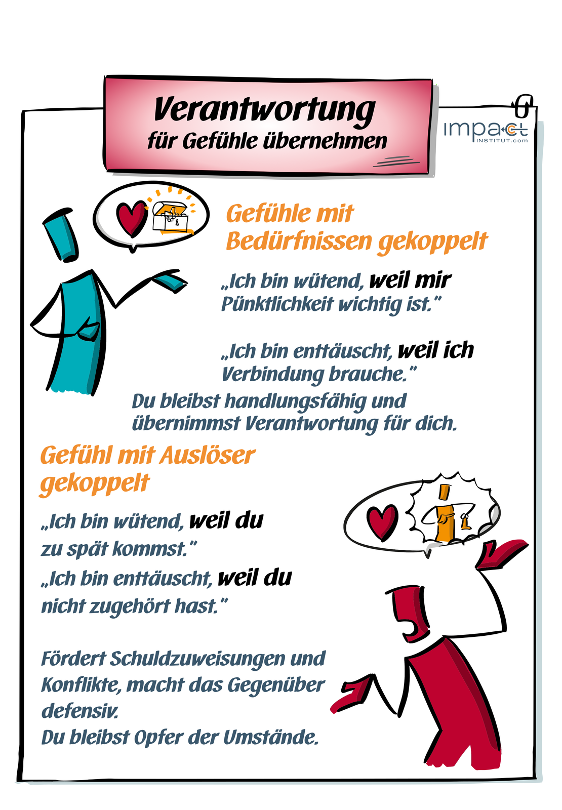 Flipchart: Gefühle und Verantwortung