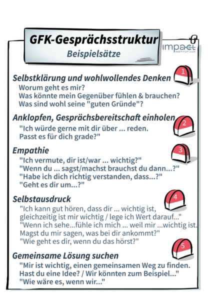 Flipchart: GFK-Gesprächsstruktur mit Beispielsätzen