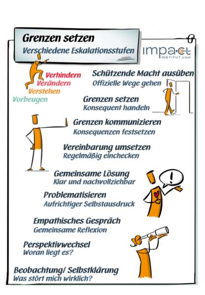 Flipchart: Stufen beim Grenzen setzen