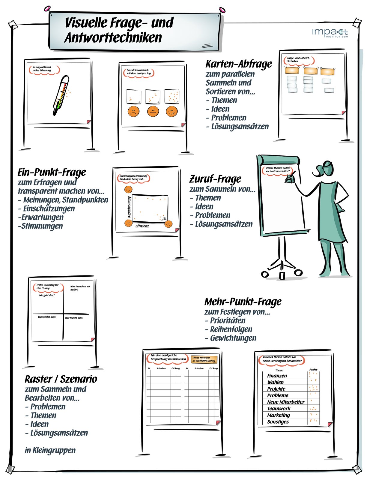 Flipchart: Visuelle Frage- und Antworttechniken, von Karten-Abfrage bis Mehr-Punkt-Frage