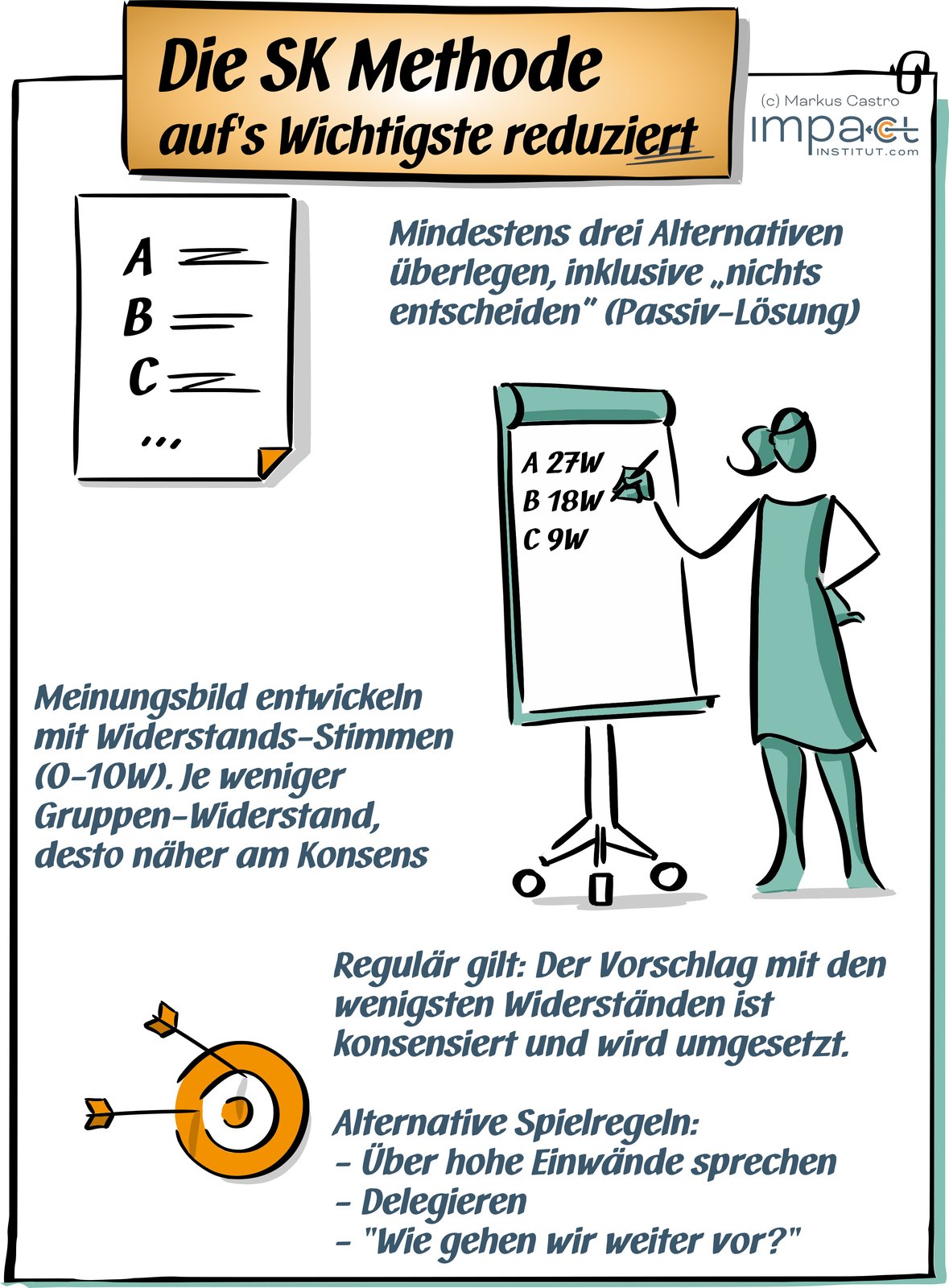 Flipchart: Die SK-Methode aufs Wichtigste reduziert, Widerstands-Stimmen von 0 bis 10
