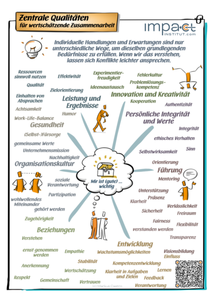 Mindmap: Qualitäten guter Zusammenarbeit