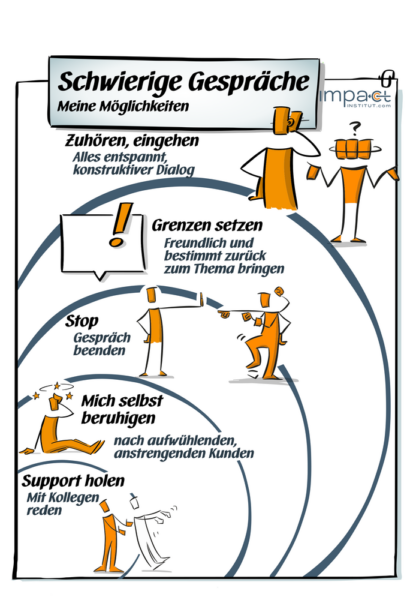 Flipchart: Möglichkeiten in schwierigen Gesprächen