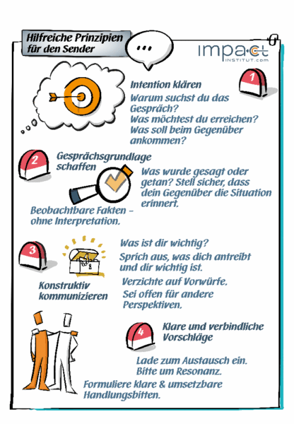 Handkarte: Prinzipien für klare Gesprächsbeiträge