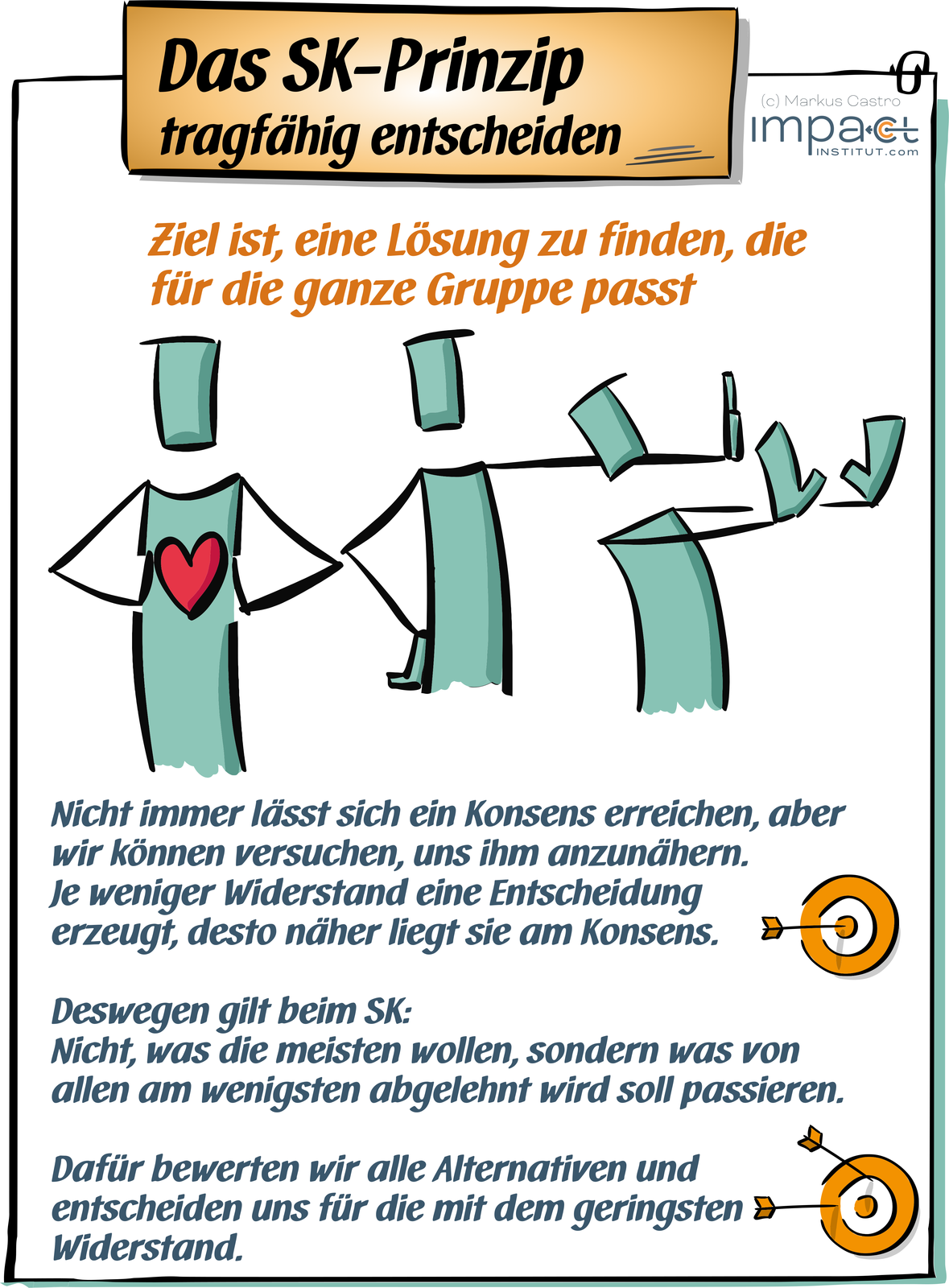 Flipchart: Das SK-Prinzip, tragfähig entscheiden. Ziel ist, eine Lösung zu finden, die für die ganze Gruppe passt.