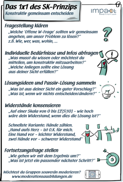 Flipchart: das Einmaleins des SK-Prinzips
