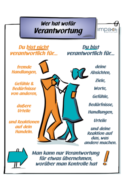 Flipchart: Verantwortung für eigenes und fremdes Handeln