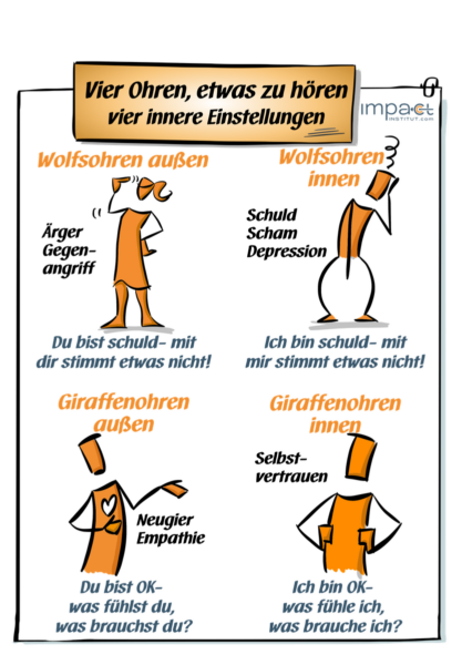 Flipchart: vier Arten zu hören