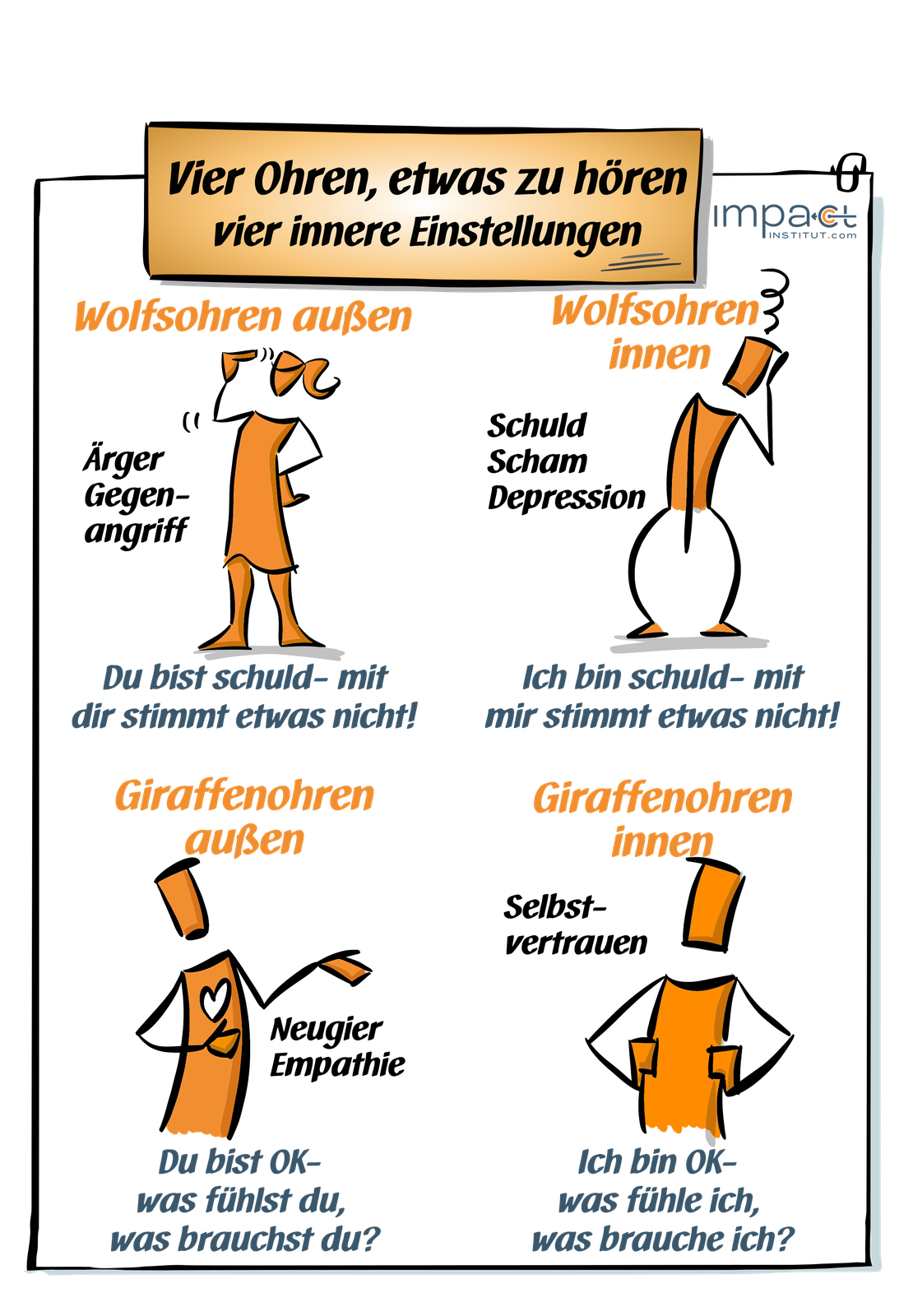 Flipchart: die vier Arten zu hören, mit Wolfs-Ohr und Giraffen-Ohr