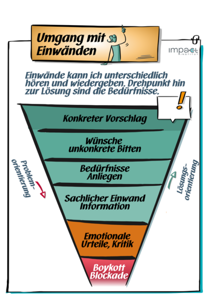 Flipchart: Eskalationsstufen von Einwänden