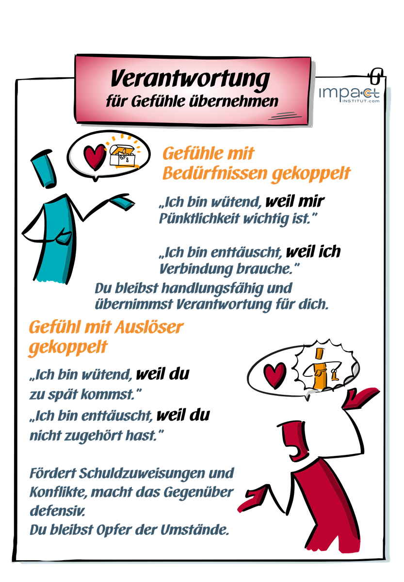 Flipchart: wie Ärger entsteht