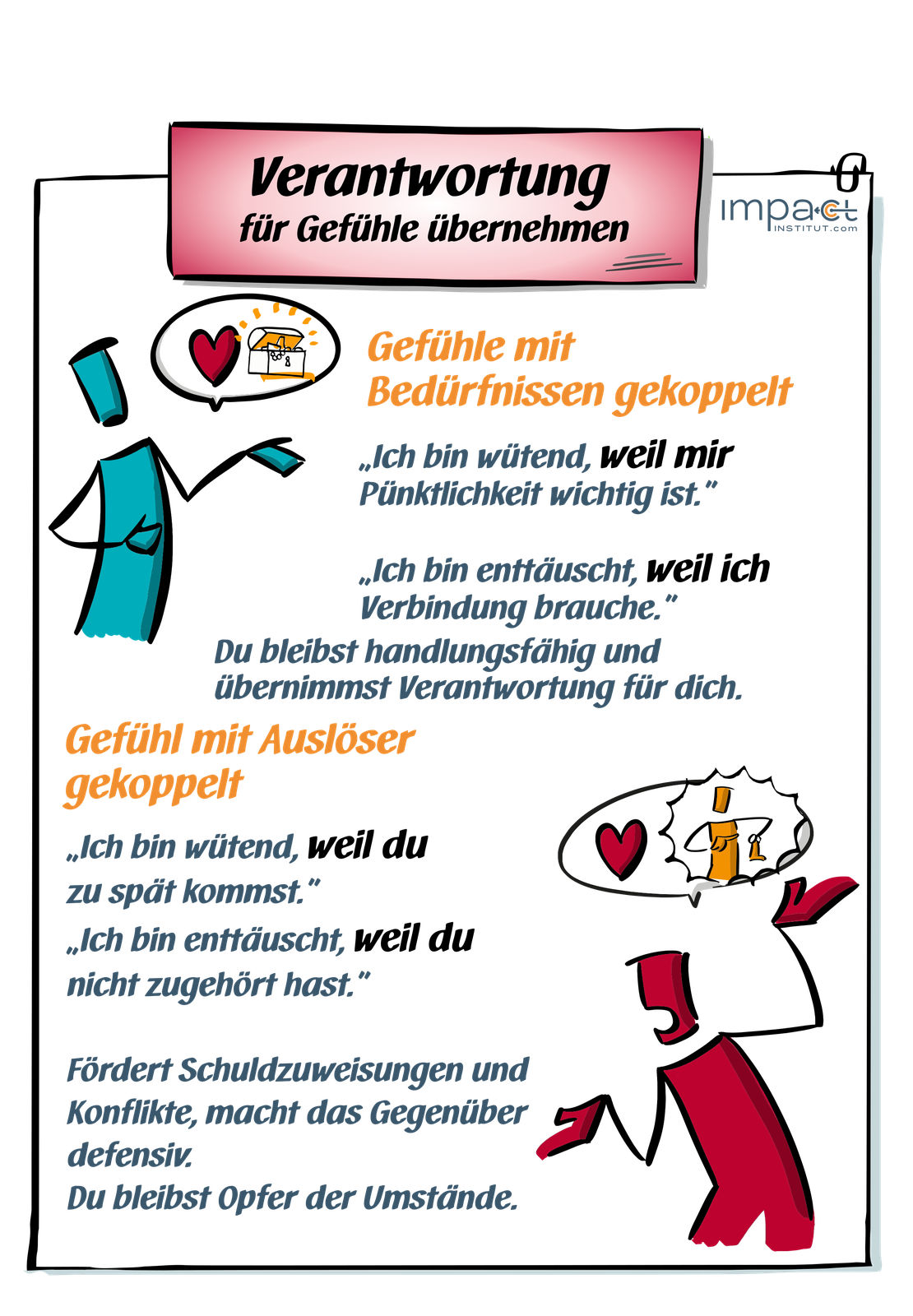 Flipchart: wie Ärger entsteht