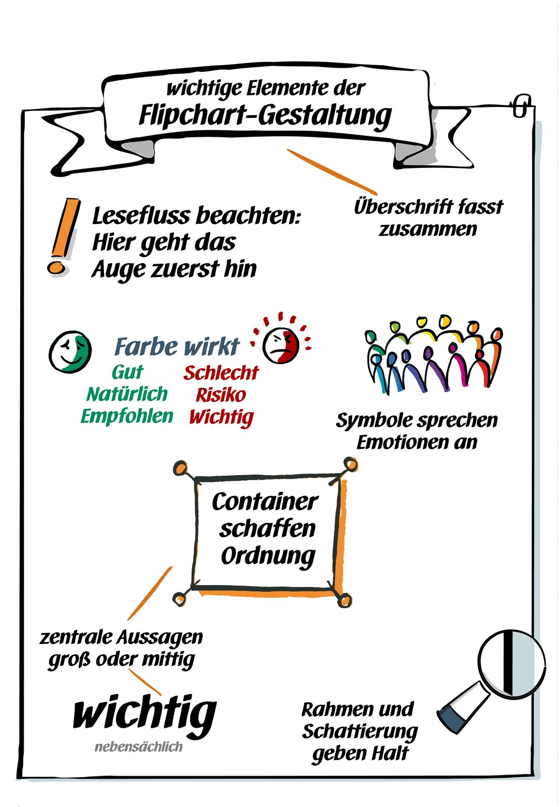 Plakat aus der Trainer:innen-Ausbildung mit den wichtigsten Elementen der Flipchart-Gestaltung