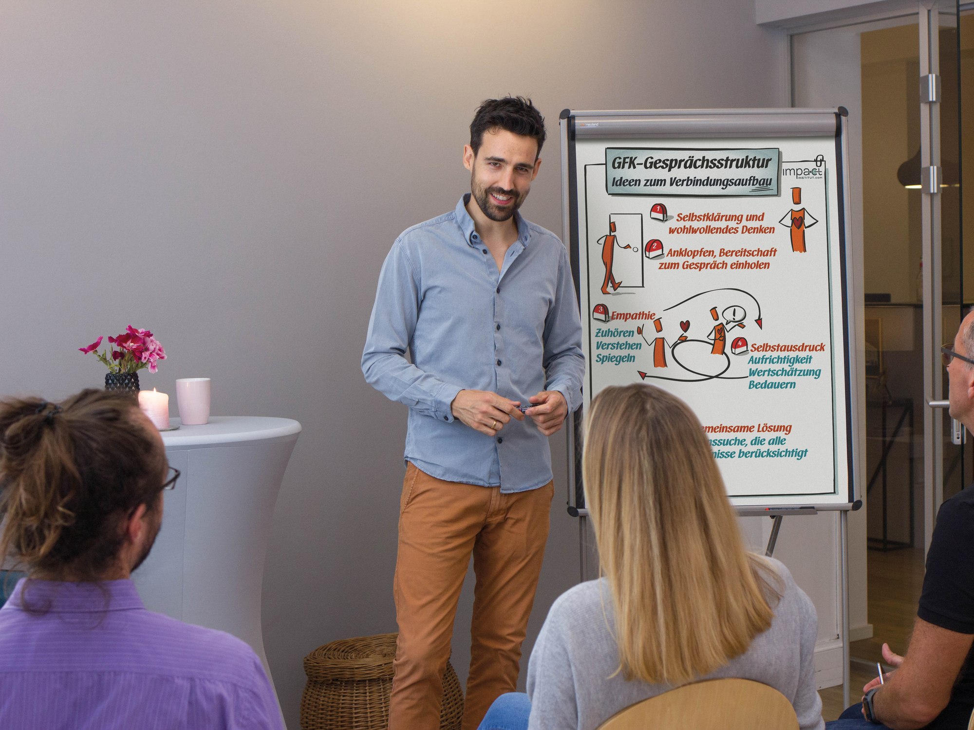 Trainer erklärt vor einer kleinen Gruppe am Flipchart die GFK-Gesprächsstruktur mit den Schritten Selbstklärung, Anklopfen, Empathie und Selbstausdruck