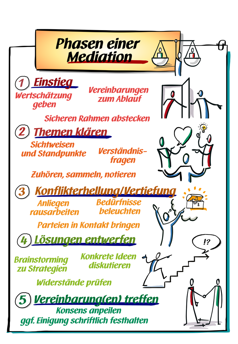 Sketchnote „Phasen einer Mediation“: 1. Einstieg, 2. Themen klären, 3. Konflikterhellung, 4. Lösungen entwerfen, 5. Vereinbarung treffen