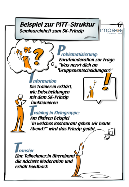 Flipchart: PITT-Struktur für Seminare