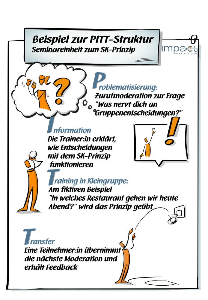 Sketchnote zur PITT-Struktur: Problematisierung, Information, Training in Kleingruppe und Transfer am Beispiel des SK-Prinzips im Seminar.