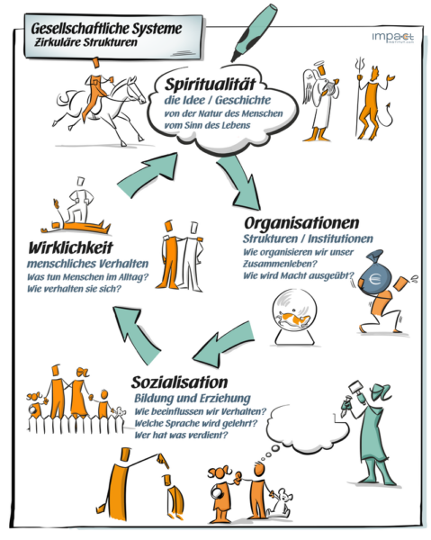 Schaubild: soziale und organisationale Kreisläufe