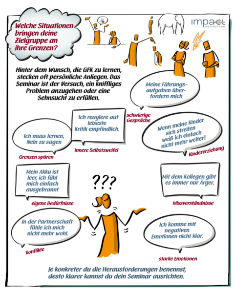 Flipchart: typische Anlässe für ein GFK-Training