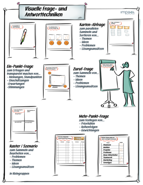 Übersicht: visuelle Fragetechniken am Flipchart