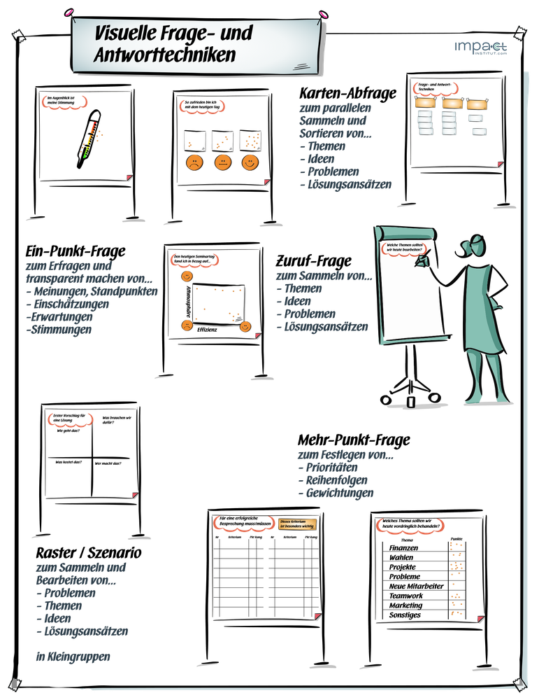 Infografik zu visuellen Frage- und Antworttechniken: Ein-Punkt-Frage, Karten-Abfrage, Zuruf-Frage, Mehr-Punkt-Frage, Raster/Szenario