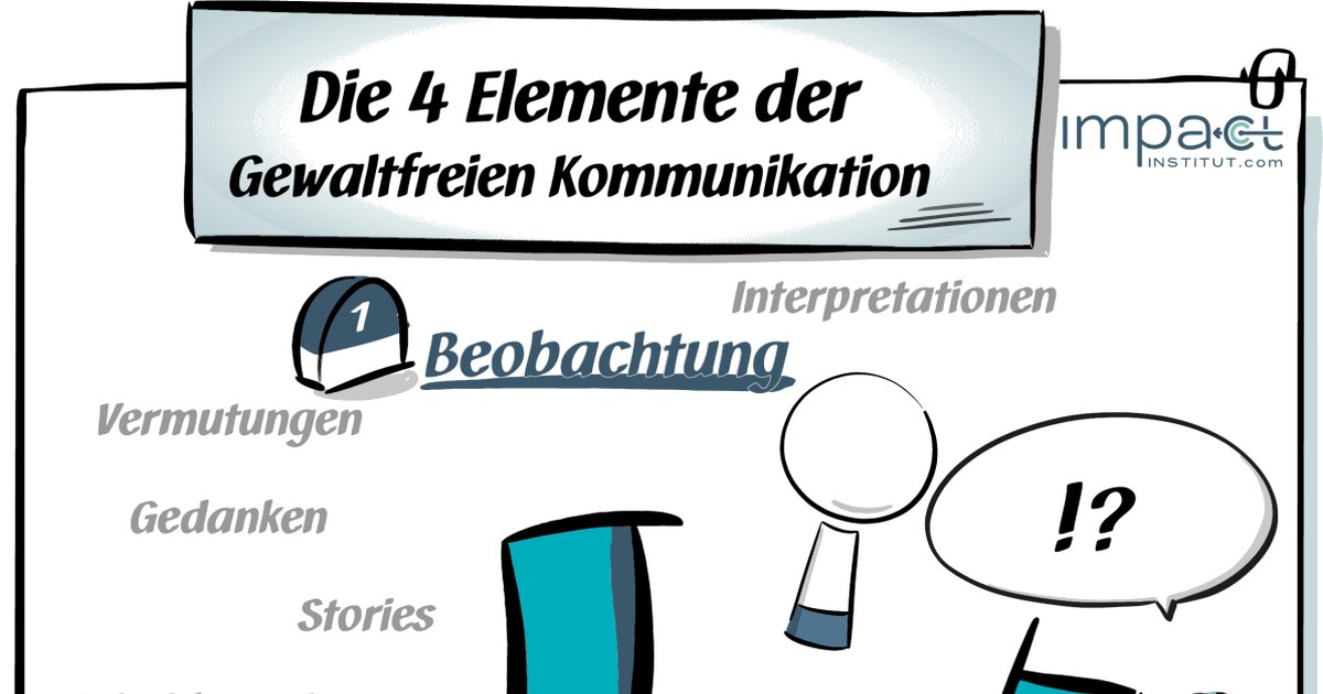 Flipchart mit der Überschrift Die 4 Elemente der Gewaltfreien Kommunikation: Beobachtung, Gefühle, Bedürfnisse und Bitten als Zeichnung, daneben Abgrenzungen wie Interpretationen, Vermutungen und Forderungen.