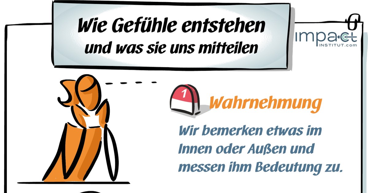 Flipchart mit der Überschrift Wie Gefühle entstehen und was sie uns mitteilen: Schritt 1 Wahrnehmung, wir bemerken etwas im Innen oder Außen und messen ihm Bedeutung zu.